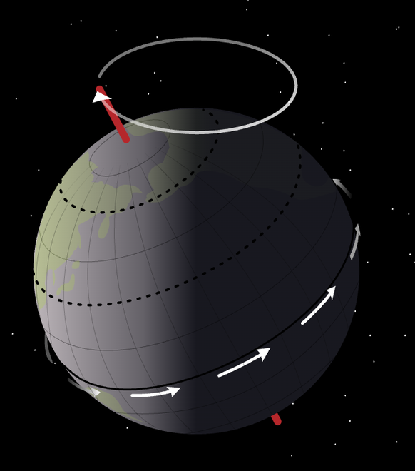 Représentation schématique de la précession de l’axe terrestre.