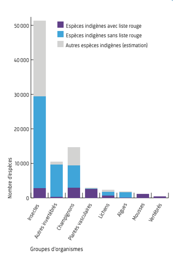 Nombre d‘espèces de différents groupes d‘organsimes dont le degré de menace est estimé.