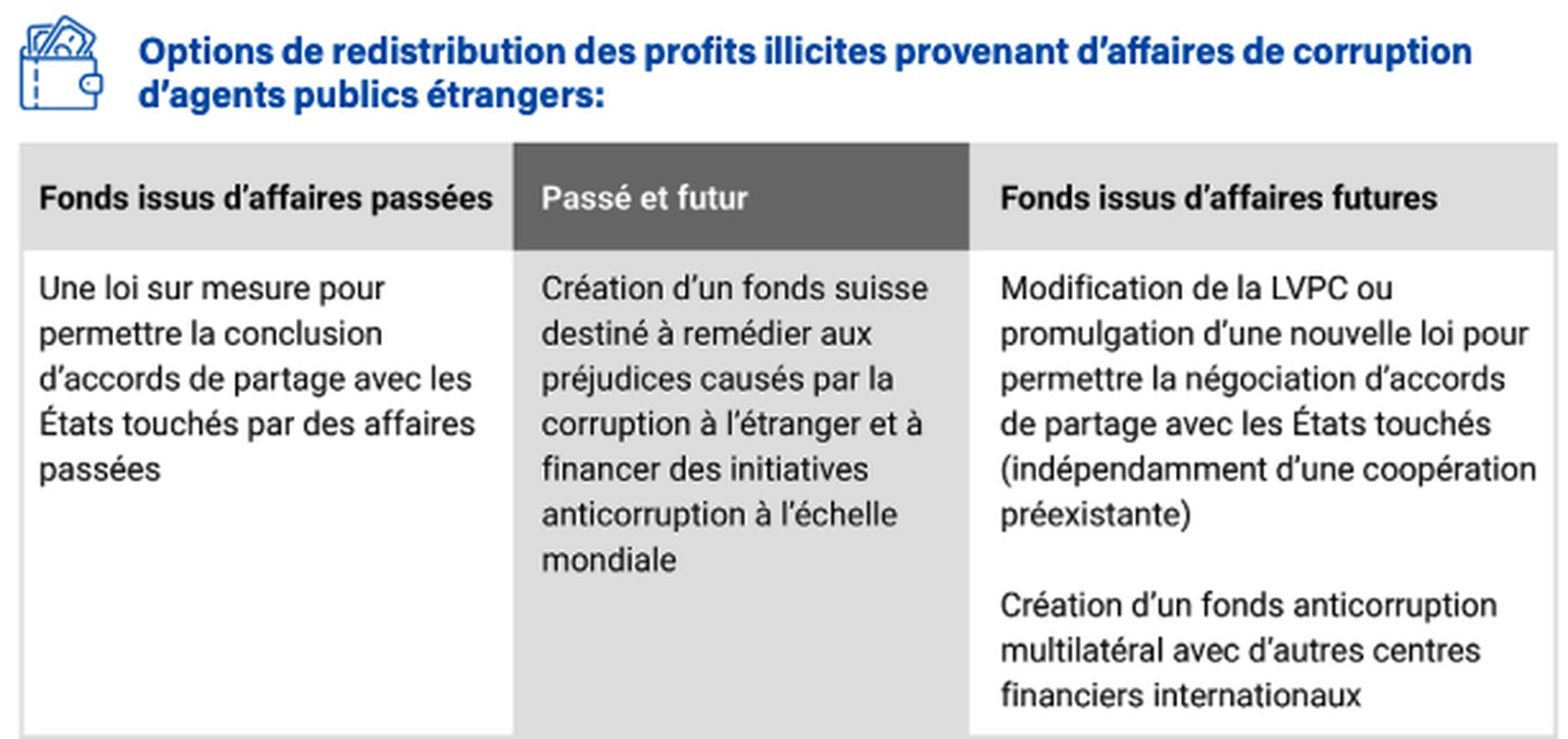Corruption internationale et Suisse: des millions issus de la corruption non restitués
La Suisse empoche des millions issus de pots-de-vin étrangers