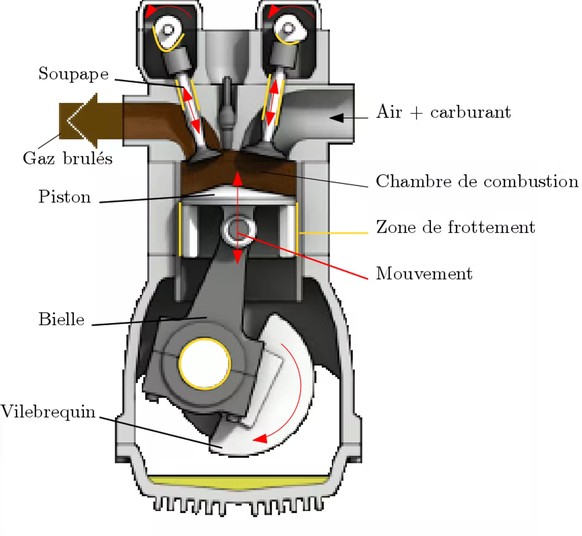 Constitution d’un moteur thermique: mouvement des pièces (rouge) et zones de frottement (jaune)