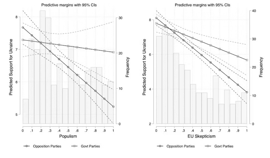 Figure 2 : Comment la participation au gouvernement modère les effets du populisme et de l’euroscepticisme sur le soutien à l’Ukraine.