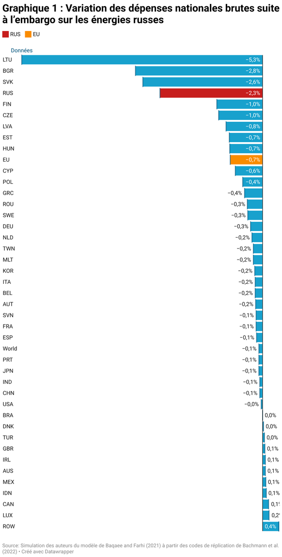 Le coût serait plus élevé pour la Russie avec une perte de -2,3 % de ses dépenses nationales