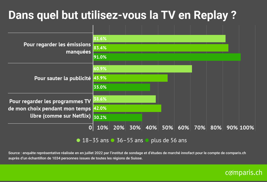 L&#039;enquête représentative a été réalisée par l&#039;institut d&#039;études de marché Innofact en juillet 2022 auprès de 1034 personnes dans toutes les régions de Suisse.