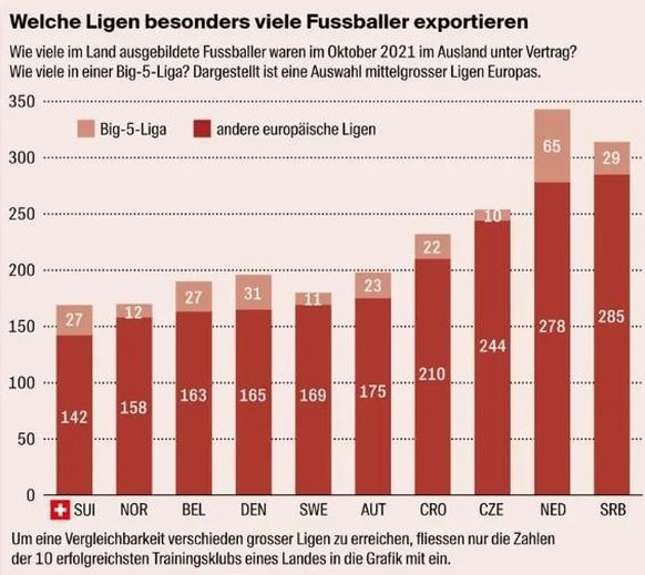 - En orange: les joueurs exportés dans les 5 grands championnats européens (Angleterre, Allemagne, Espagne, Italie, France)- En rouge: les joueurs exportés dans les autres championnats européens (hors ...