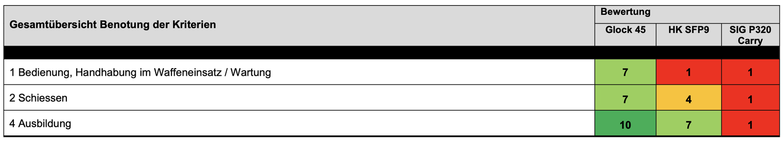 Bericht Truppenversuch neue Schweizer Armeepistole, Gesamtübersicht Benotung der Kriterien. Screenshot: watson