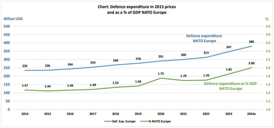 Les États membres de l’OTAN en Europe dépensent aujourd’hui plus que jamais pour leur défense.