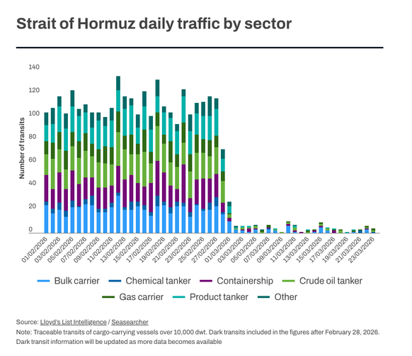 Transits traçables des navires de transport de marchandises de plus de 10 000 tonnes