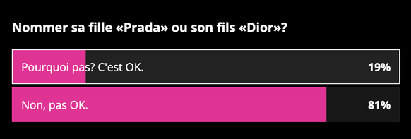 Résultats du sondage sur les prénoms.