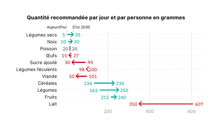 Voici comment nous devrions adapter notre alimentation d&#039;ici 2030