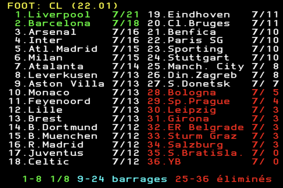 Les 8 premiers se qualifient directement pour les 8es de finale en mars. Les équipes 9 à 24 disputent un match de barrage aller-retour en février pour rejoindre les 8es. Les autres sont éliminées.