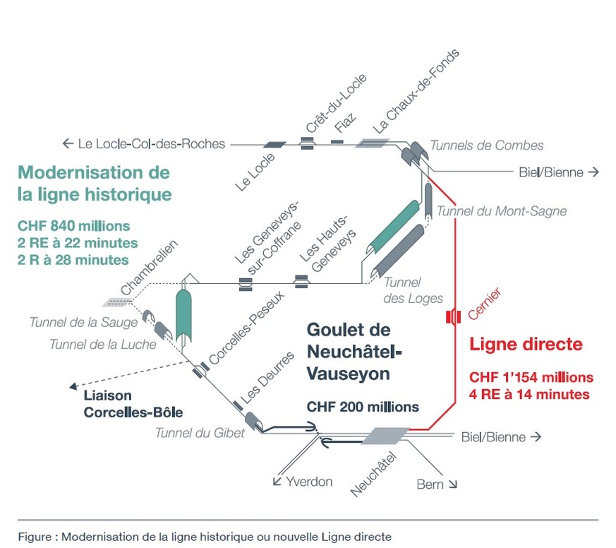 Ligne direct entre La Chaux-de-Fonds et Neuchâtel.