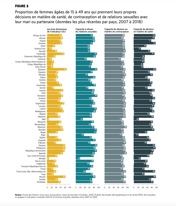 Liste pays 57 UNFPA ONU femmes corps discrimination