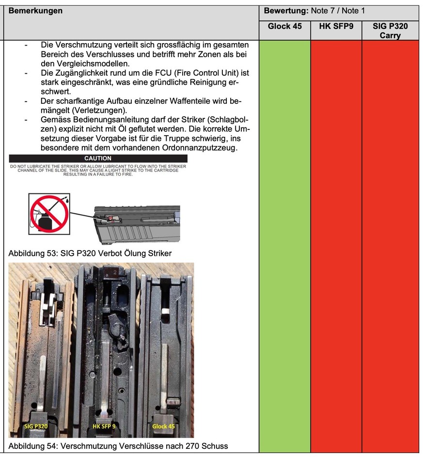 Bericht Truppenversuch neue Schweizer Armeepistole, auffällige Verschmutzung der SIG Sauer P320. Screenshot: watson