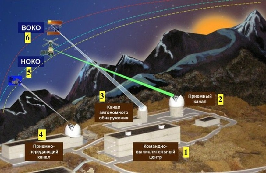 Complexe de surveillance spatiale Krona: 1) centre de contrôle, 2) télescope, 3) télescope grand angle, 4) système lidar, 5) satellites proches de la Terre, 6) satellites en orbite haute.