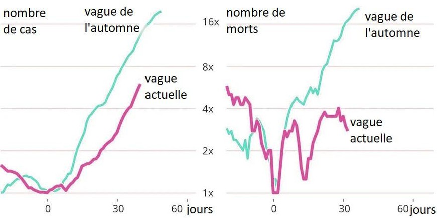 Remarque : le graphique utilise un axe Y logarithmique. Ainsi, une ligne approximativement droite correspond à une augmentation exponentielle.