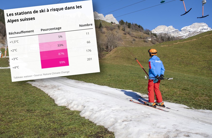 99% des stations de ski suisses sont menacées par la crise climatique