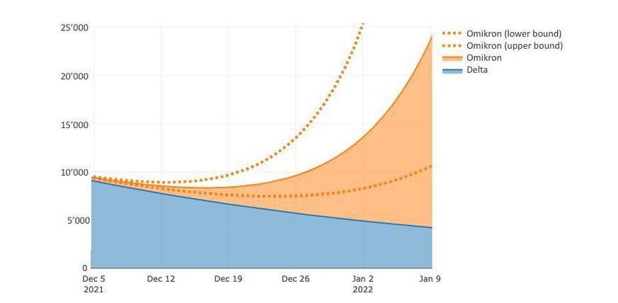 C'est en allemand, certes, mais l'on peut observer les deux projections possibles auxquelles s'attend la Task force avec Omicron.