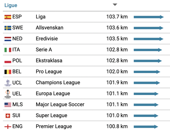 Ce graphique, issu d'un rapport de l'Observatoire du football CIES, montre le kilométrage moyen des joueurs de champ, par match et équipe, lors de la saison 2020/2021.