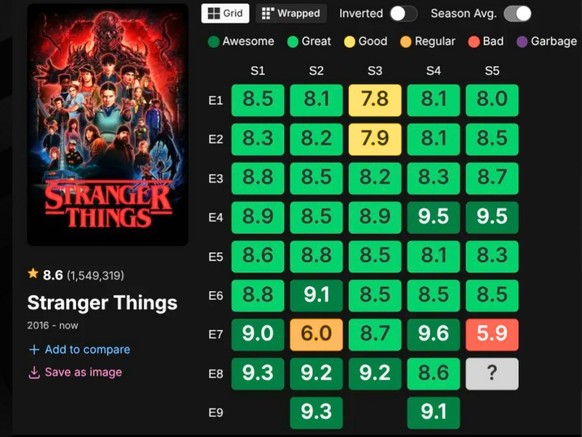 Au moment de publier ces lignes, la note est même tombée à 5,4/10 sur IMDb.
