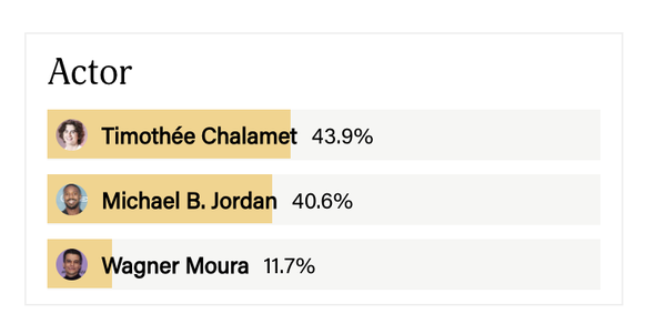 Vendredi, les deux stars étaient presque à égalité pour le vainqueur de l'Oscar du meilleur acteur.