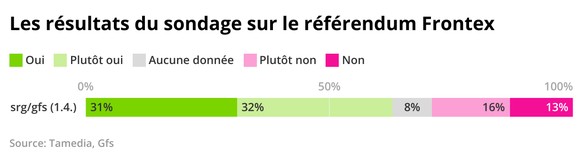 Ce que disent les sondages sur la loi Frontex. watson