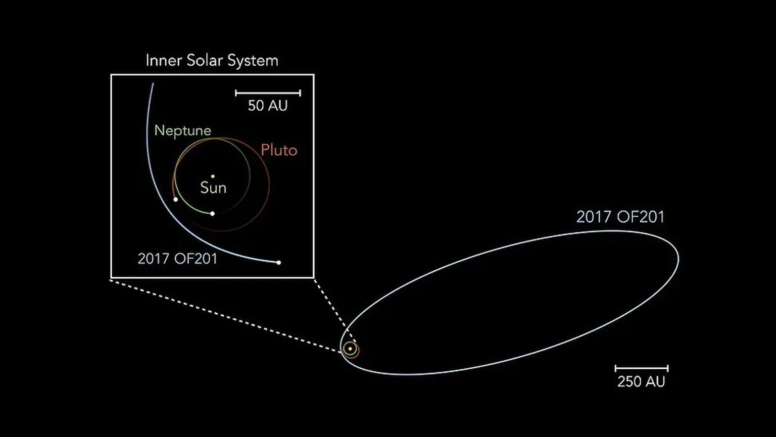 Image showing the current location of Pluto, Neptune, and 2017 OF201.