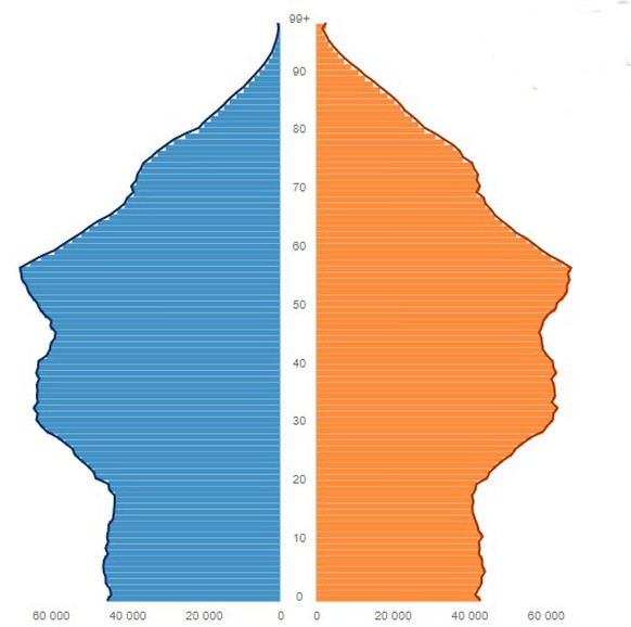 La pyramide des âges de la Suisse. A gauche les hommes, à droite les femmes.