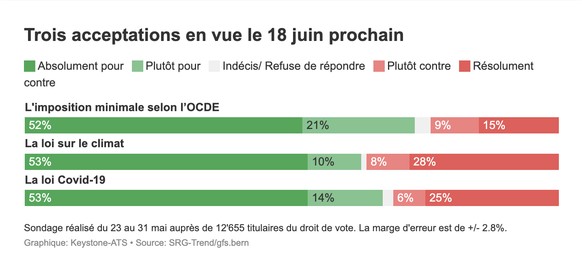 votations du 18 juin sondage suisse