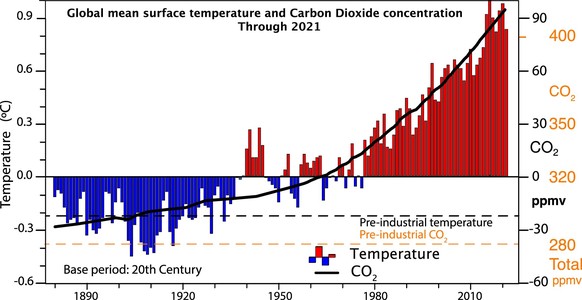 Estimated changes in annual global mean surface temperatures (°C, color bars) and CO2 concentrations (thick black line) over the past 150 years relative to twentieth century average values. Carbon dio ...