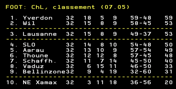 Les deux premiers sont promus, le troisième est barragiste.