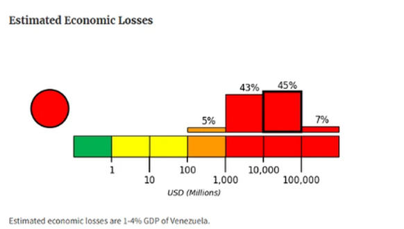 L'estimation des dommages économiques au Venezuela