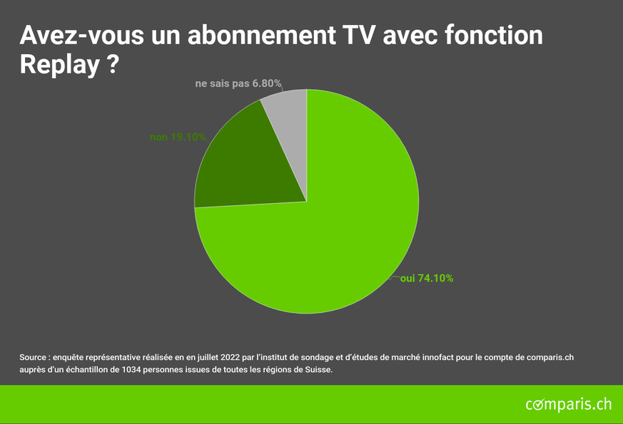 L&#039;enquête représentative a été réalisée par l&#039;institut d&#039;études de marché Innofact en juillet 2022 auprès de 1034 personnes dans toutes les régions de Suisse.