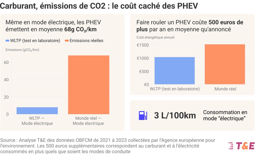 Les véhicules hybrides émettent 8 fois plus de CO2 qu&#039;annoncé lors des tests.