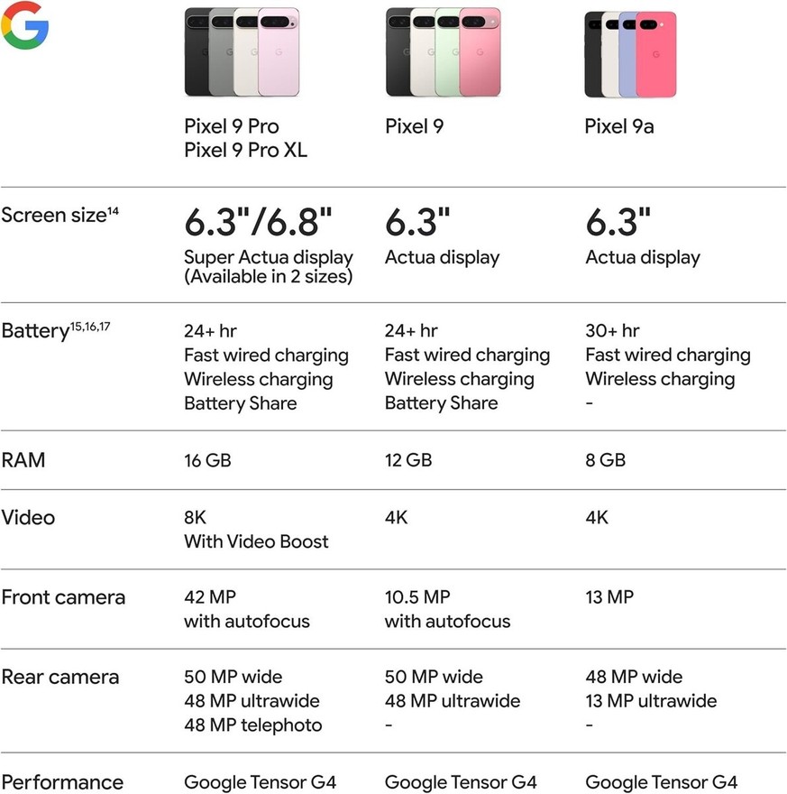 Comparaison en le Pixel 9 Pro/Pro XL, le Pixel 9 le Pixel 9a.