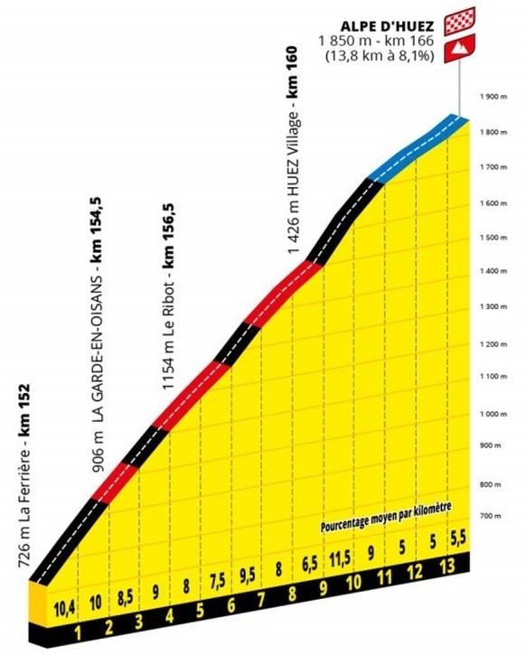 Ce n'est que tout en haut de l'Alpe d'Huez que le terrain devient un peu plus plat.