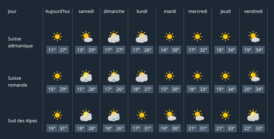 Effectivement, les potentielles averses du week-end n'auront que peu d'effet sur la chaleur.