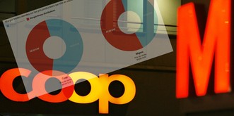 Migros et Coop empochent jusqu'à 113% de marge sur l'alimentaire