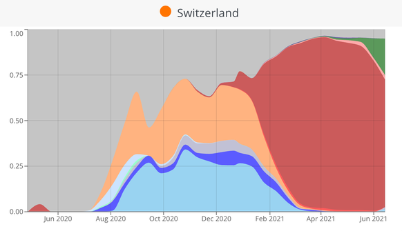 Le variant Delta fait sa place en Suisse (en vert en haut à droite).