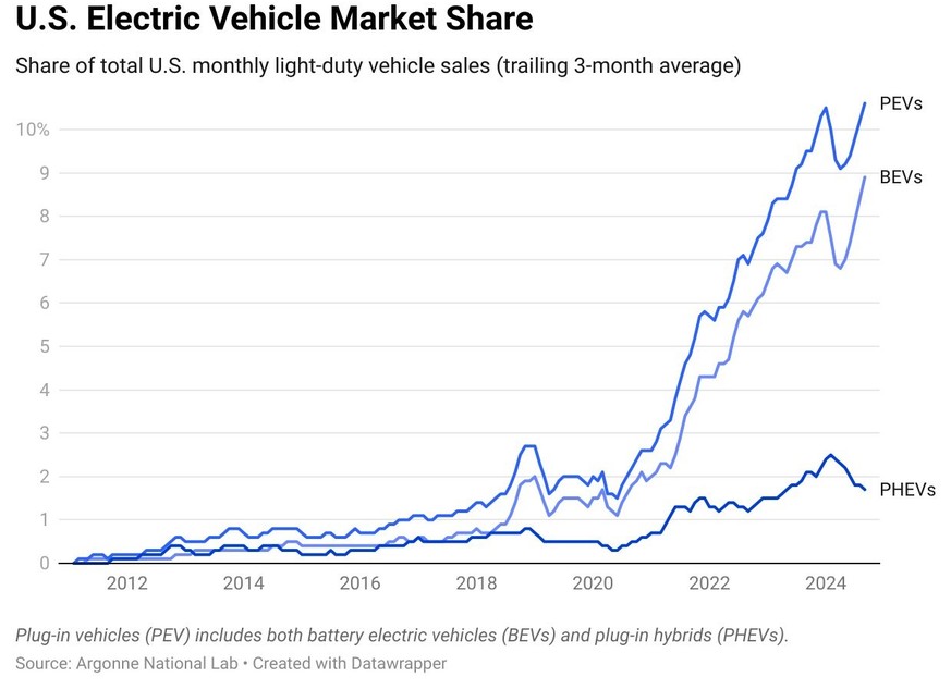 Après un plongeon, les voitures électriques (Battery Electric Vehicle; BEV) repartent à la hausse aux Etats-Unis. Les hybrides plug-in partiellement électriques (PHEV) sont moins demandés.