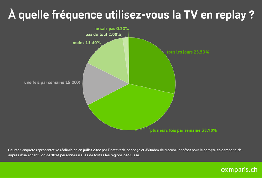 L&#039;enquête représentative a été réalisée par l&#039;institut d&#039;études de marché Innofact en juillet 2022 auprès de 1034 personnes dans toutes les régions de Suisse.
