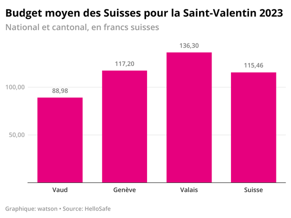 Budget moyen des Suisses pour la Saint-Valentin 2023