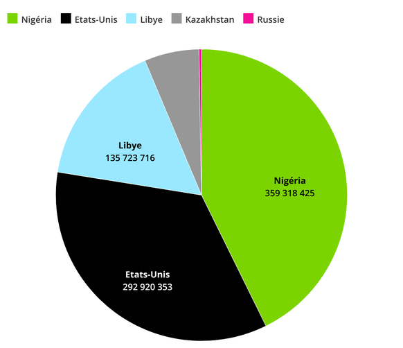 Importation de pétrole brut en Suisse