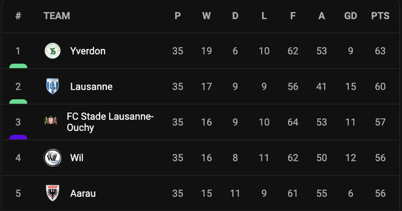 Les deux premiers sont promus, le troisième dispute un barrage contre le dernier de Super League. Il reste une journée à disputer.