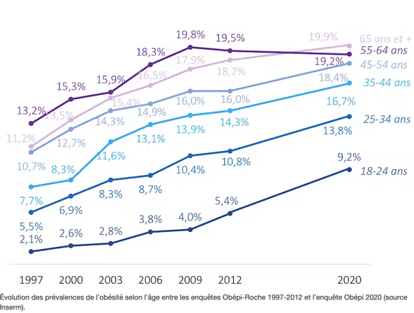 Évolution des prévalences de l’obésité selon l’âge entre les enquêtes Obépi-Roche 1997-2012 et l’enquête Obépi 2020.