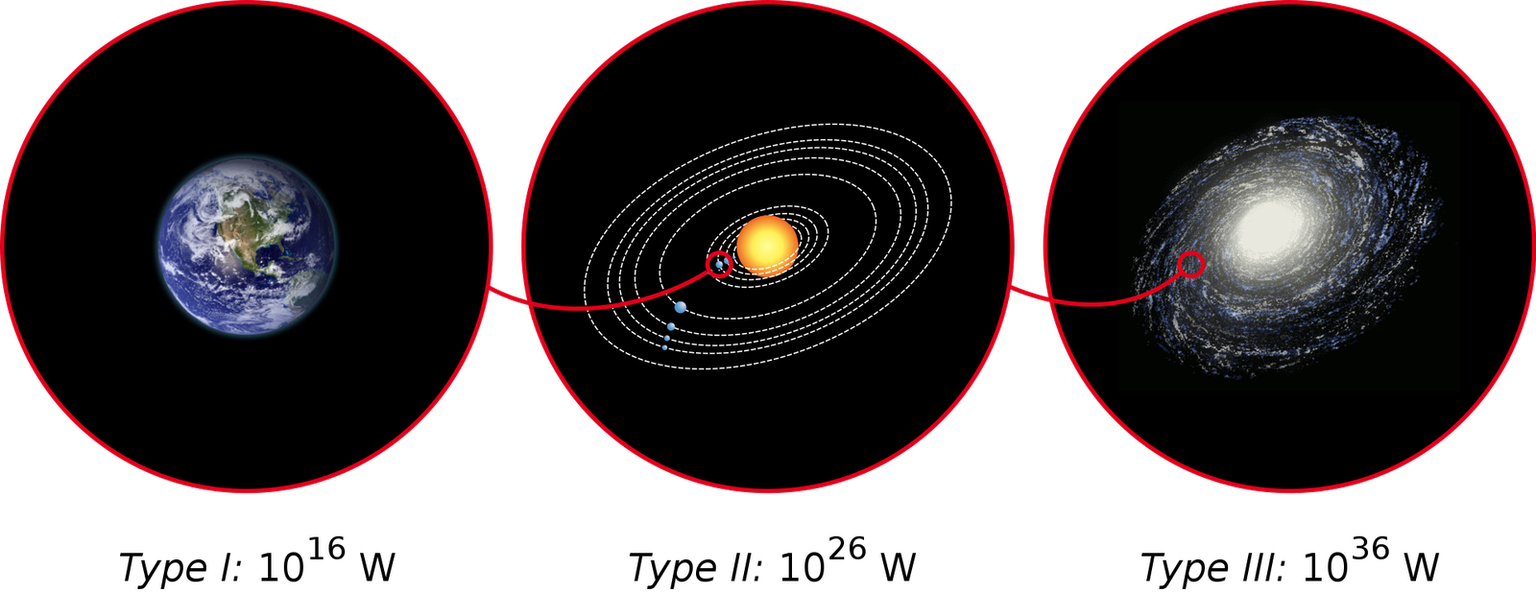 Grafik zur Veranschaulichung der Kardaschow-Skala.
https://commons.wikimedia.org/w/index.php?curid=29015315
