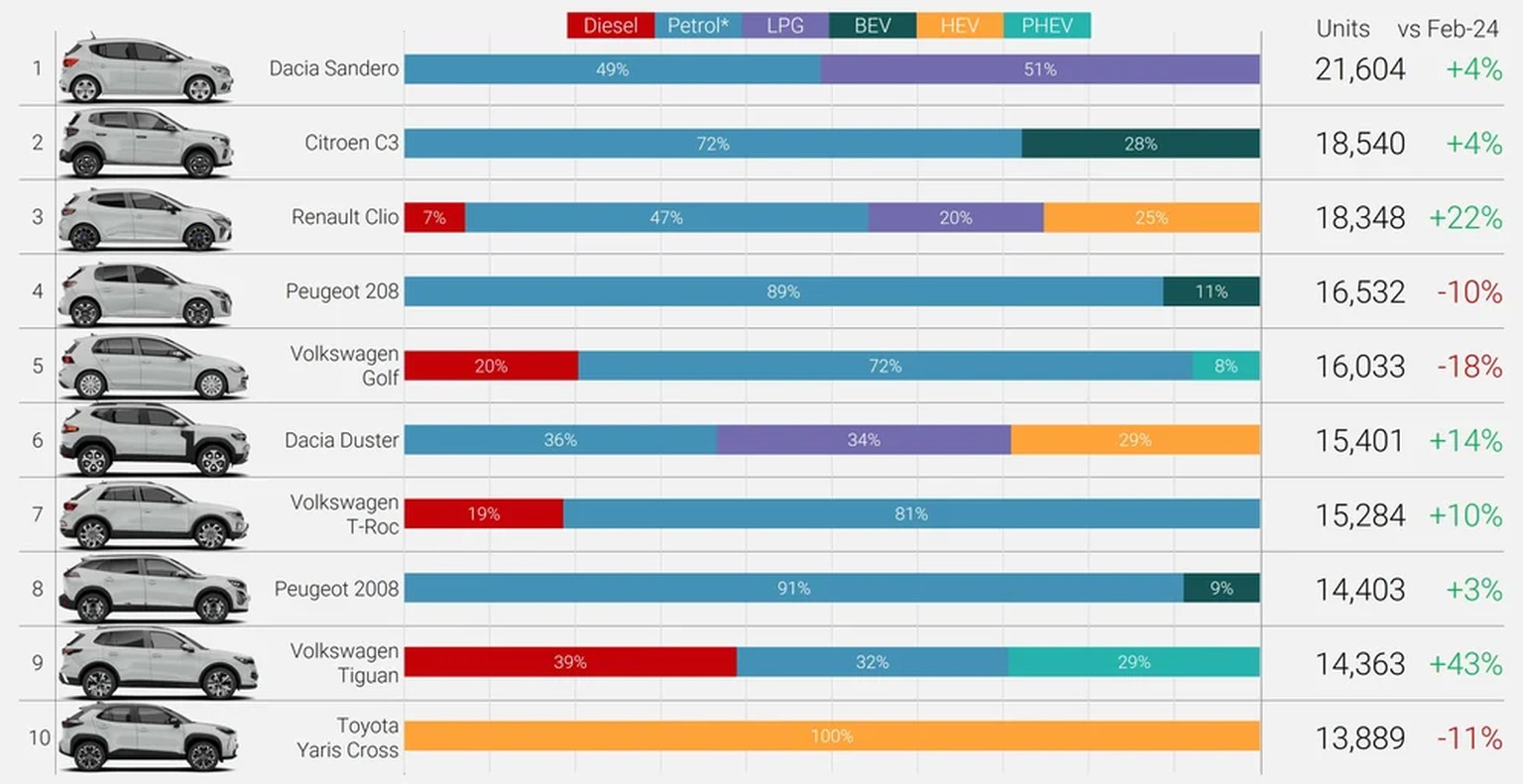 Les voitures françaises se vendent bien en Europe.