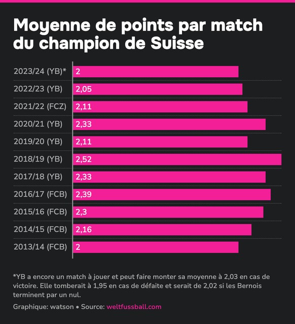 Nombre de points par match du champion de Suisse
