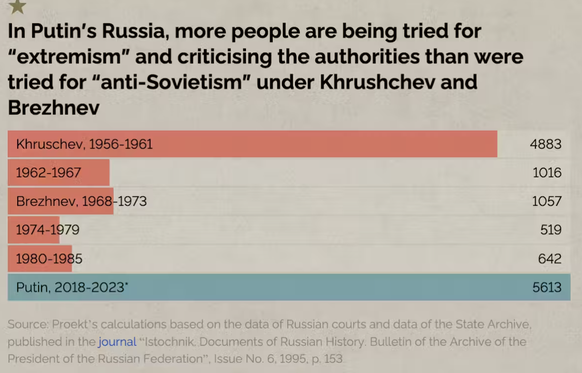 Sous Poutine, en plus des 5 613 personnes jugées au pénal pour « extrémisme » et autres articles politiques, près de 100 000 personnes ont comparu devant la justice pour des délits administratifs à te ...