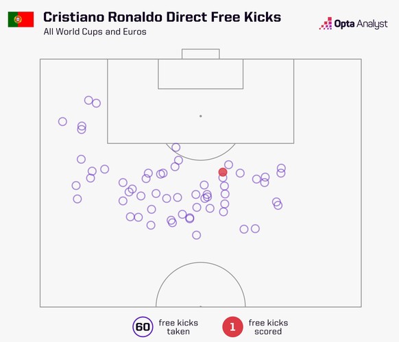 Tous les 60 coups francs directs frappés par CR7 avant Portugal-France. Il faut rajouter celui qu'il a exécuté vendredi face aux Bleus.