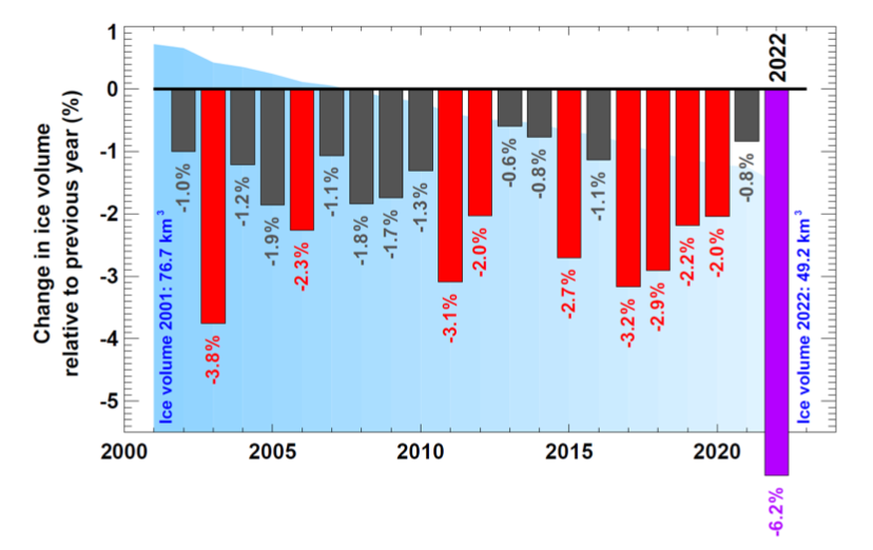 La perte de volume des glaciers suisse depuis 2000.